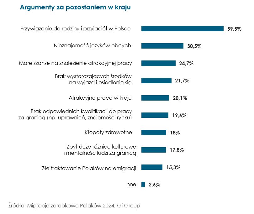 Argumenty za pozostaniem w kraju