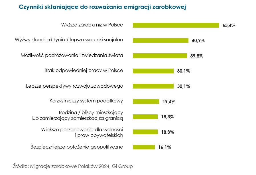 Czynniki skłaniające do emigracji