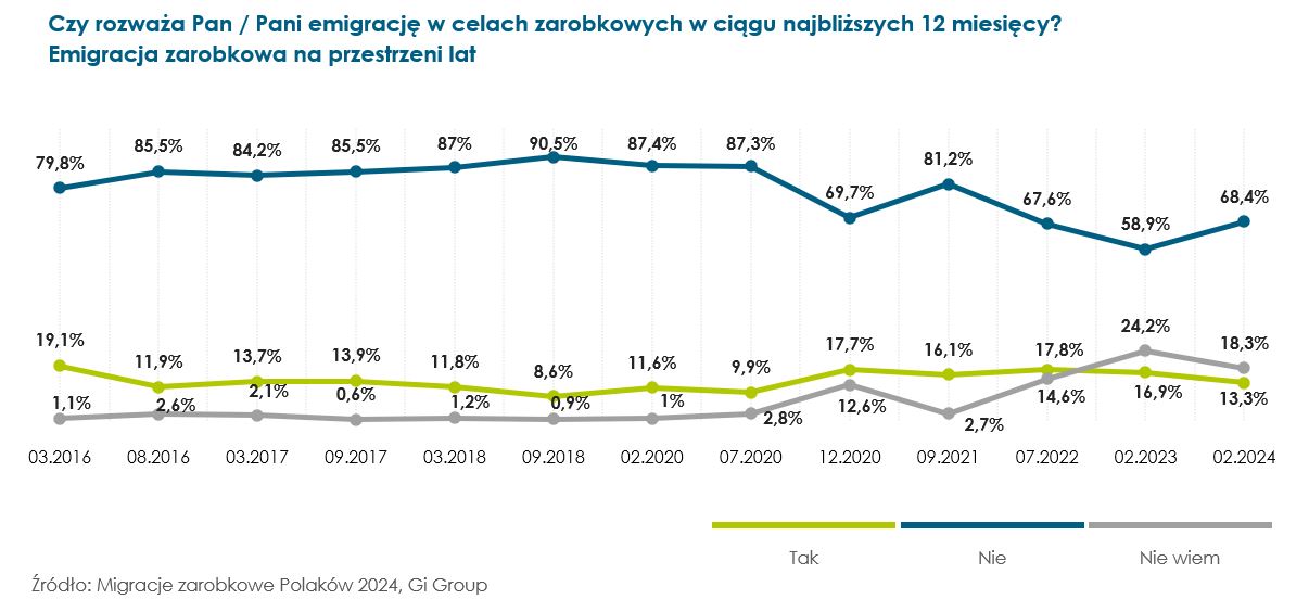 Emigracja w czasie_