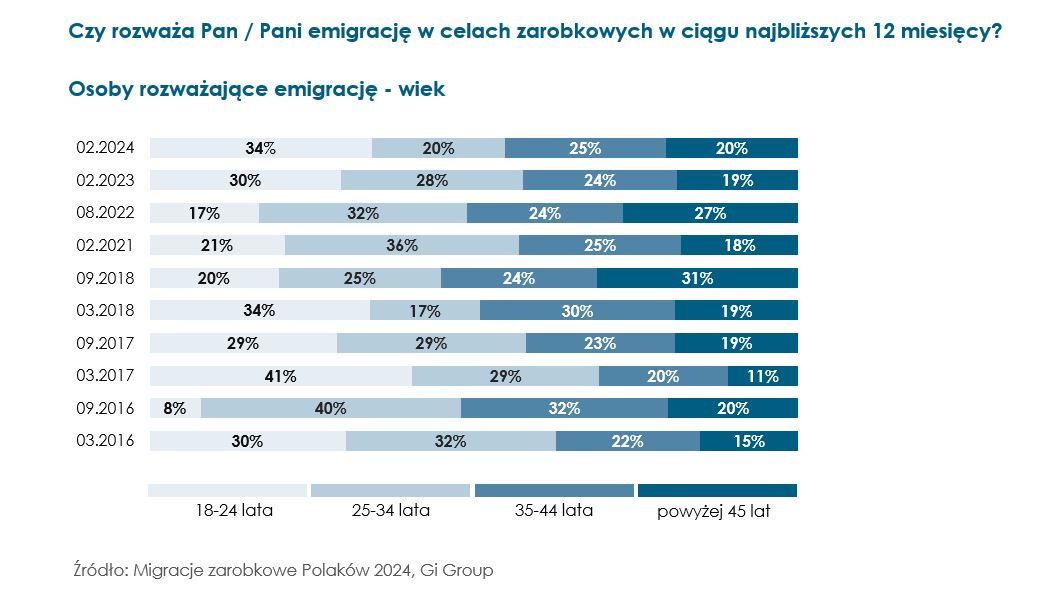 Rozważający emigrację - wiek