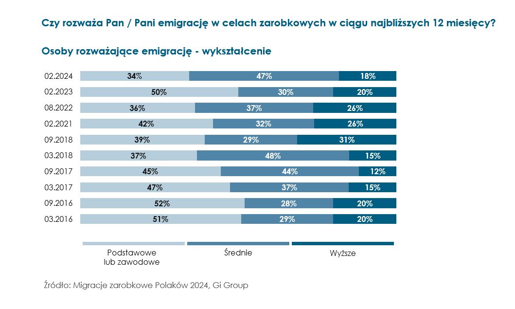 Rozważający emigrację_wykształecenie