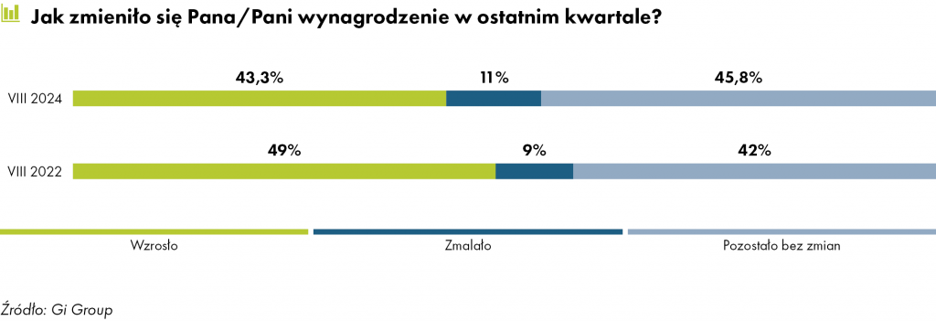 Jak zmieniły się wynagrodzenia w II Q 2024_Wynagrodzenia 2024 Gi Group