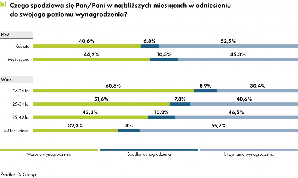 Spodziewana zmiana wynagrodzenia_Płeć Wiek_Wynagrodzenia 2024. Gi Group