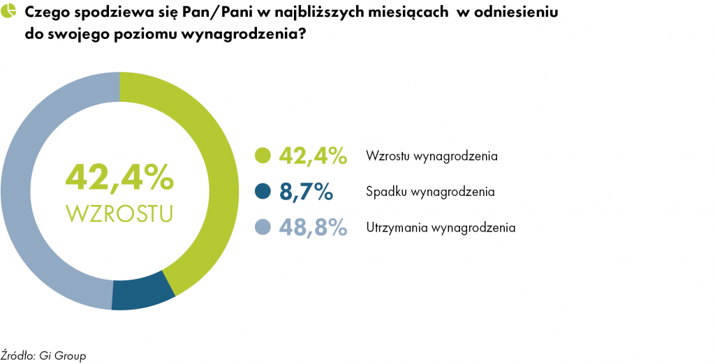 Spodziewana zmiana wynagrodzenia_Wynagrodzenia 2024. Gi Group