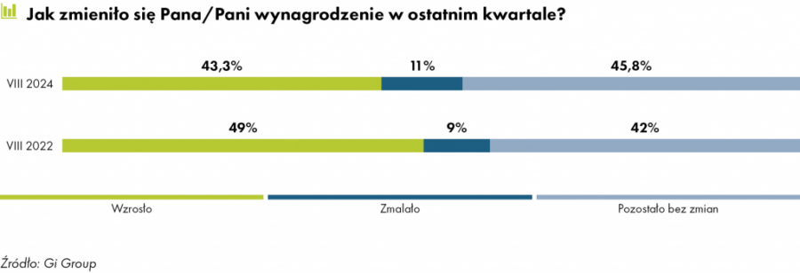 Jak zmienily