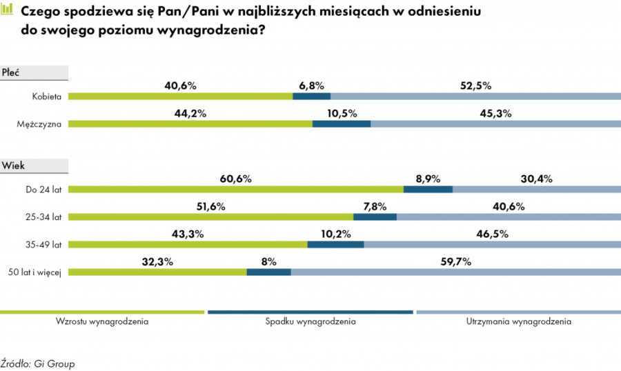 Spodziewana zmiana