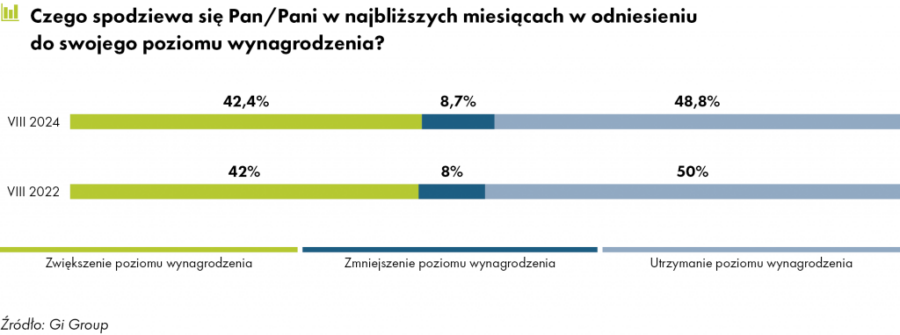 Spodziewana zmiana