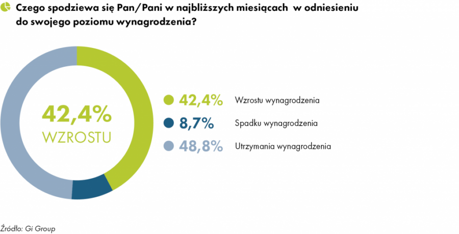 Spodziewana zmiana