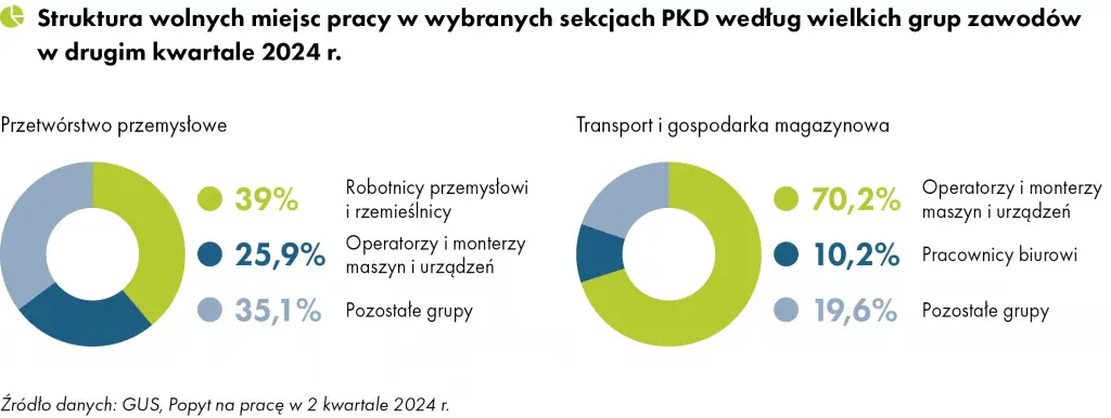 Struktura wolnych miejsc pracy Raport Gi Group