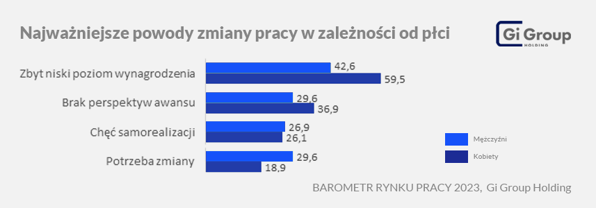 Wykształcone, ale nadal gorzej opłacane