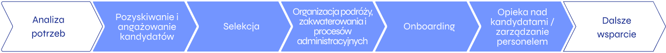 Schemat blokowy procesu rekutacji