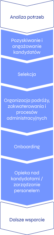 Schemat blokowy procesu rekutacji